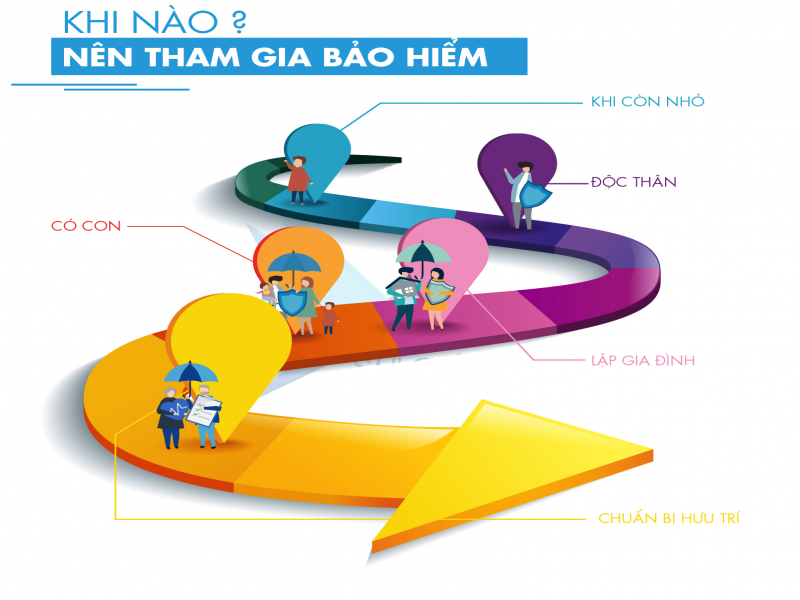 Khi nào nên tham gia bảo hiểm nhân thọ?